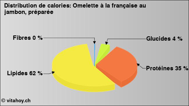 Calories: Omelette à la française au jambon, préparée (diagramme, valeurs nutritives)