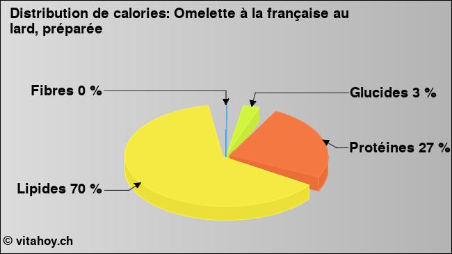 Calories: Omelette à la française au lard, préparée (diagramme, valeurs nutritives)