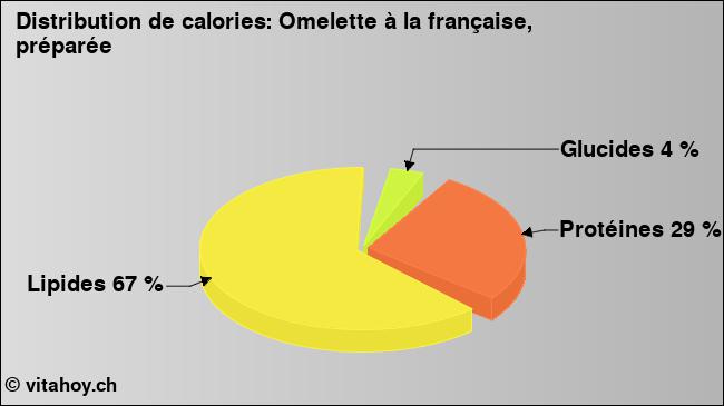 Calories: Omelette à la française, préparée (diagramme, valeurs nutritives)