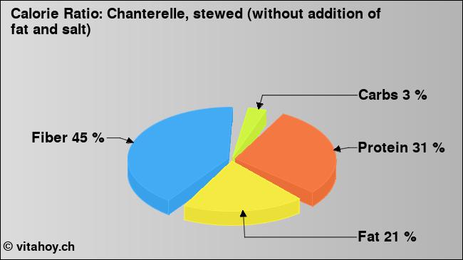 Calorie ratio: Chanterelle, stewed (without addition of fat and salt) (chart, nutrition data)