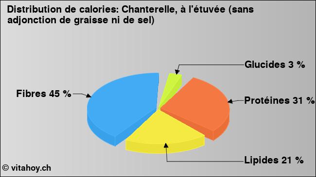 Calories: Chanterelle, à l'étuvée (sans adjonction de graisse ni de sel) (diagramme, valeurs nutritives)