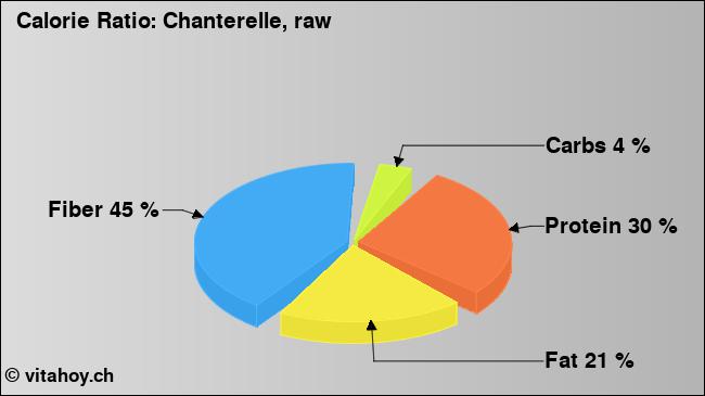 Calorie ratio: Chanterelle, raw (chart, nutrition data)