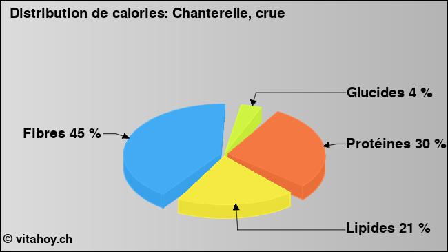 Calories: Chanterelle, crue (diagramme, valeurs nutritives)