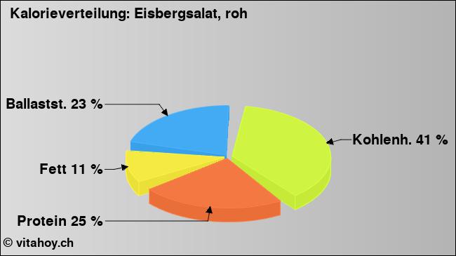 Kalorienverteilung: Eisbergsalat, roh (Grafik, Nährwerte)