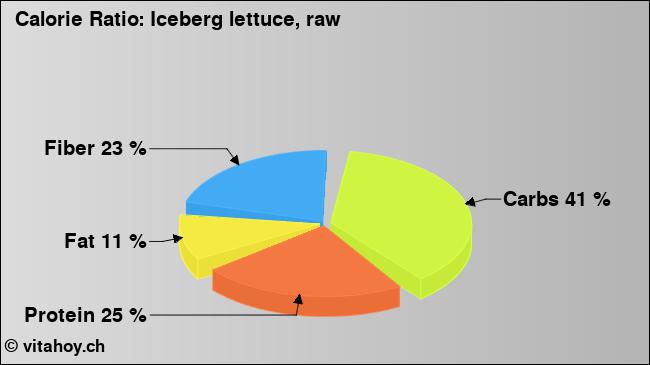 Calorie ratio: Lettuce Iceberg (chart, nutrition data)
