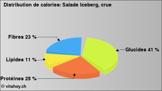 Calories: Salade Iceberg, crue (diagramme, valeurs nutritives)