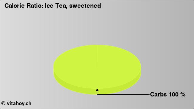 Calorie ratio: Ice Tea, sweetened (chart, nutrition data)