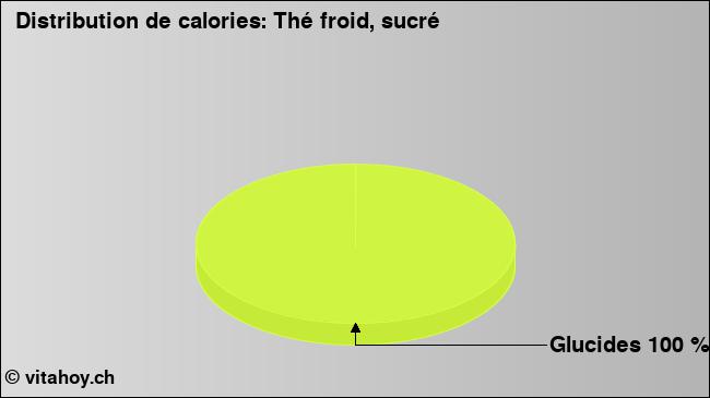 Calories: Thé froid, sucré (diagramme, valeurs nutritives)