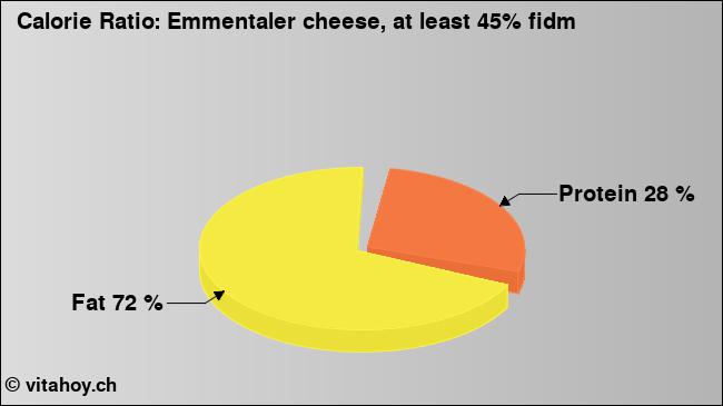 Calorie ratio: Emmentaler cheese, at least 45% fidm (chart, nutrition data)
