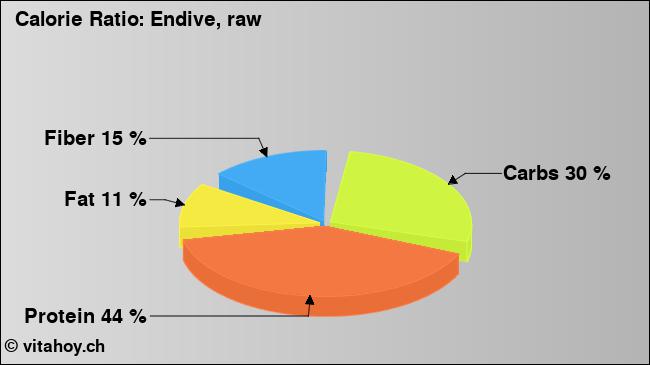 Calorie ratio: Endive, raw (chart, nutrition data)