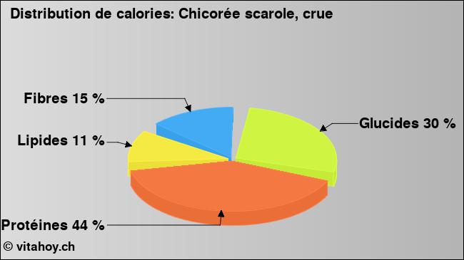 Calories: Chicorée scarole, crue (diagramme, valeurs nutritives)