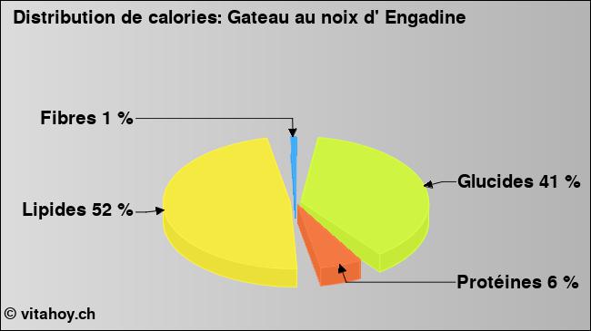 Calories: Gateau au noix d' Engadine (diagramme, valeurs nutritives)