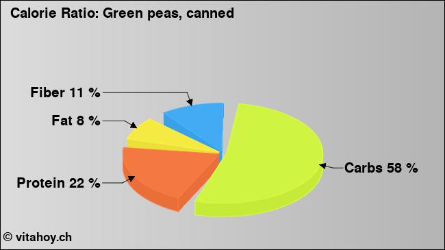 Calorie ratio: Green peas, canned (chart, nutrition data)
