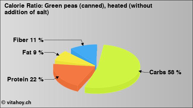 Calorie ratio: Green peas (canned), heated (without addition of salt) (chart, nutrition data)