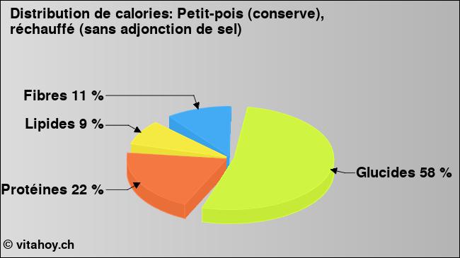 Calories: Petit-pois (conserve), réchauffé (sans adjonction de sel) (diagramme, valeurs nutritives)