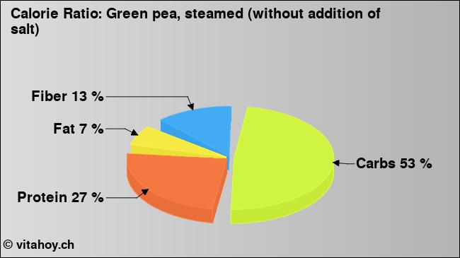 Calorie ratio: Green pea, steamed (without addition of salt) (chart, nutrition data)