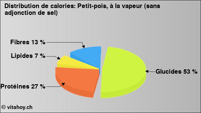 Calories: Petit-pois, à la vapeur (sans adjonction de sel) (diagramme, valeurs nutritives)