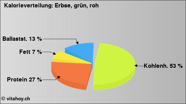 Kalorienverteilung: Erbse, grün, roh (Grafik, Nährwerte)