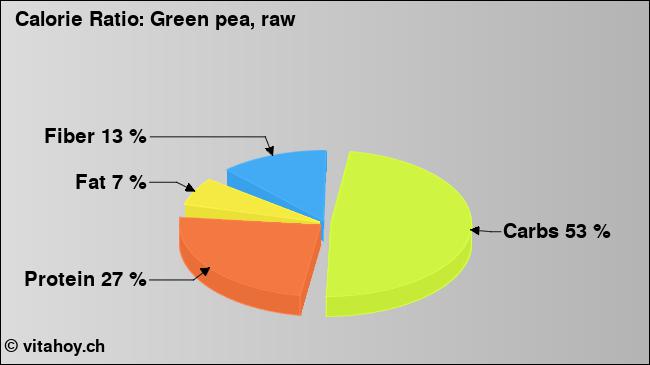 Calorie ratio: Green pea, raw (chart, nutrition data)
