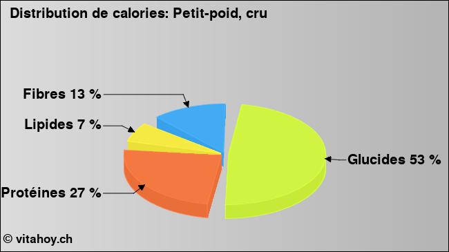 Calories: Petit-poid, cru (diagramme, valeurs nutritives)