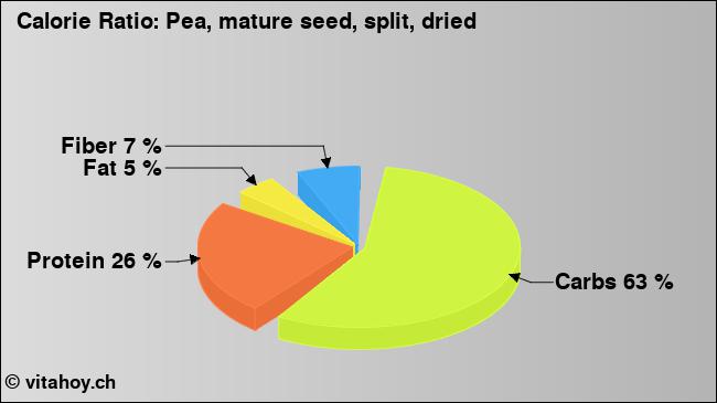 Calorie ratio: Pea, mature seed, split, dried (chart, nutrition data)