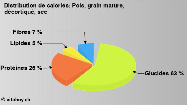 Calories: Pois, grain mature, décortiqué, sec (diagramme, valeurs nutritives)