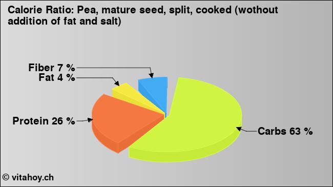 Calorie ratio: Pea, mature seed, split, cooked (wothout addition of fat and salt) (chart, nutrition data)