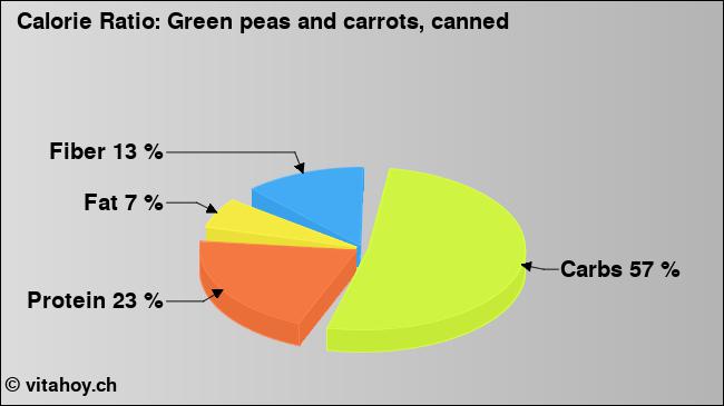 Calorie ratio: Green peas and carrots, canned (chart, nutrition data)