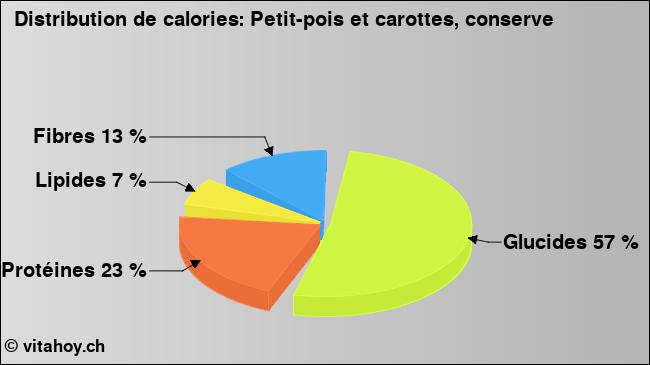 Calories: Petit-pois et carottes, conserve (diagramme, valeurs nutritives)