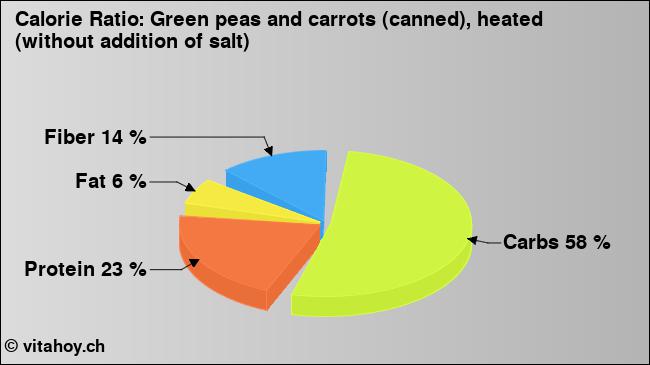 Calorie ratio: Green peas and carrots (canned), heated (without addition of salt) (chart, nutrition data)