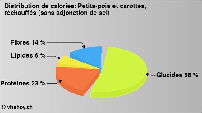 Calories: Petits-pois et carottes, réchauffés (sans adjonction de sel) (diagramme, valeurs nutritives)