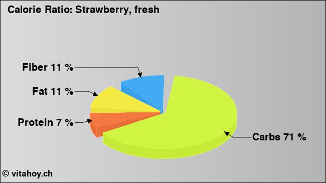 Calorie ratio: Strawberry, fresh (chart, nutrition data)