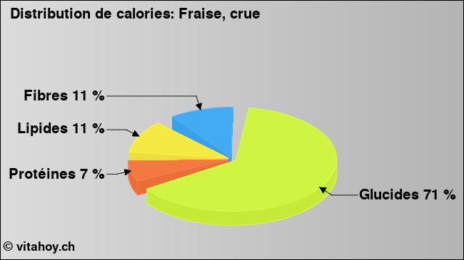 Calories: Fraise, crue (diagramme, valeurs nutritives)