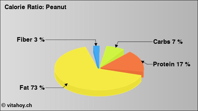 Calorie ratio: Peanut (chart, nutrition data)