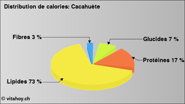 Calories: Cacahuète (diagramme, valeurs nutritives)