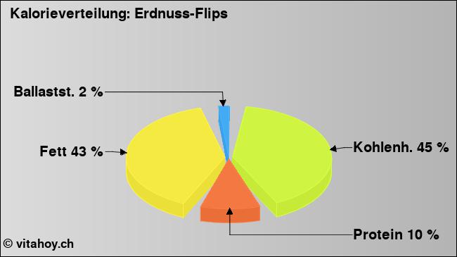 Kalorienverteilung: Erdnuss-Flips (Grafik, Nährwerte)
