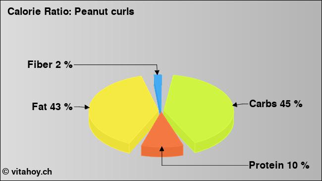 Calorie ratio: Peanut curls (chart, nutrition data)