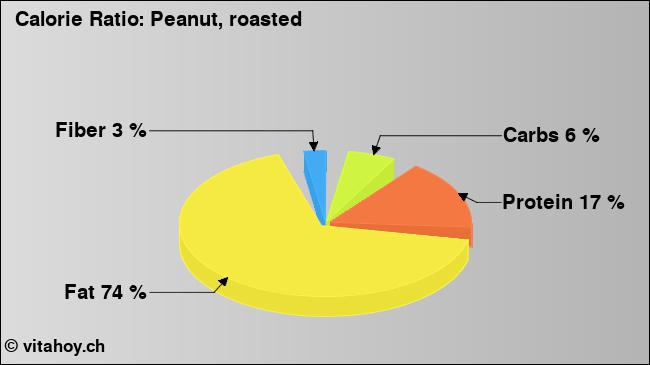 Calorie ratio: Peanut, roasted (chart, nutrition data)