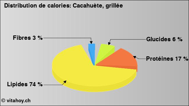 Calories: Cacahuète, grillée (diagramme, valeurs nutritives)