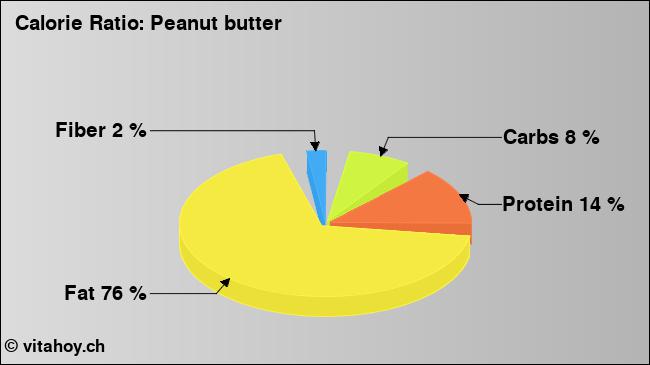 Calorie ratio: Peanut butter (chart, nutrition data)