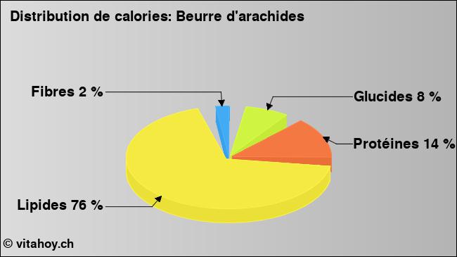 Calories: Beurre d'arachides (diagramme, valeurs nutritives)