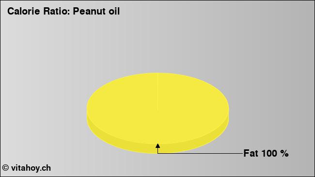Calorie ratio: Peanut oil (chart, nutrition data)