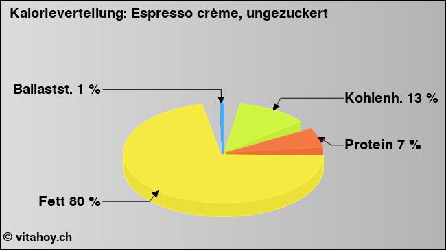 Kalorienverteilung: Espresso crème, ungezuckert (Grafik, Nährwerte)
