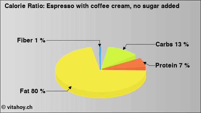 Calorie ratio: Espresso with coffee cream, no sugar added (chart, nutrition data)