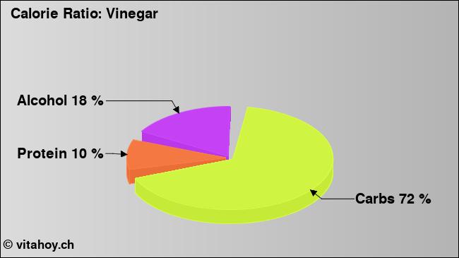 Calorie ratio: Vinegar (chart, nutrition data)