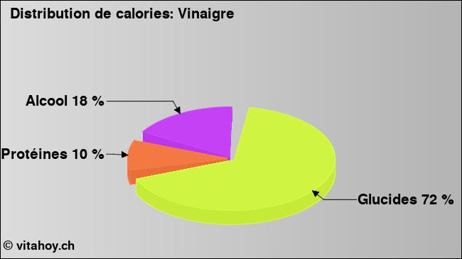 Calories: Vinaigre (diagramme, valeurs nutritives)