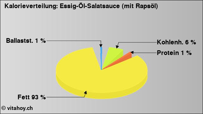 Kalorienverteilung: Essig-Öl-Salatsauce (mit Rapsöl) (Grafik, Nährwerte)