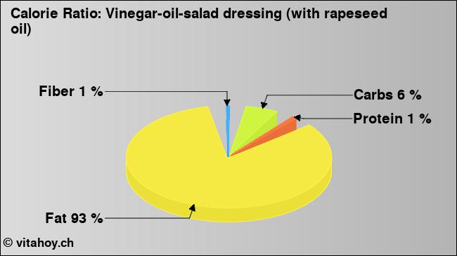 Calorie ratio: Vinegar-oil-salad dressing (with rapeseed oil) (chart, nutrition data)