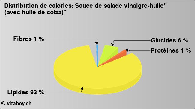 Calories: Sauce de salade vinaigre-huile