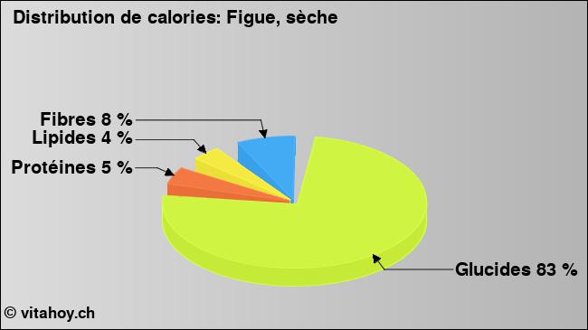 Calories: Figue, sèche (diagramme, valeurs nutritives)